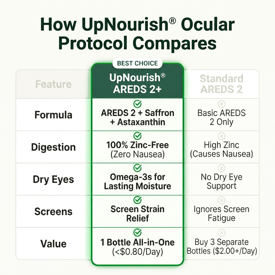 Ocular Protocol - Areds 2 Plus