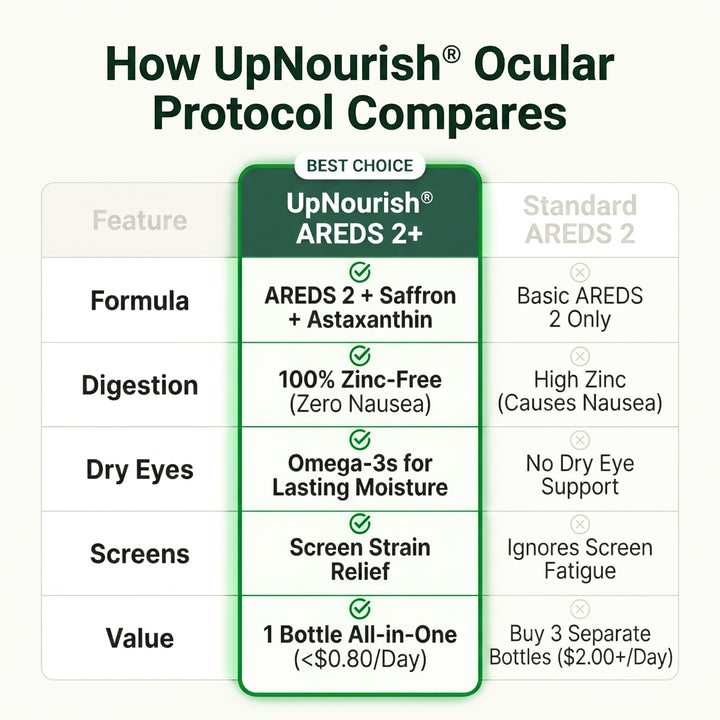 Ocular Protocol - Areds 2 Plus